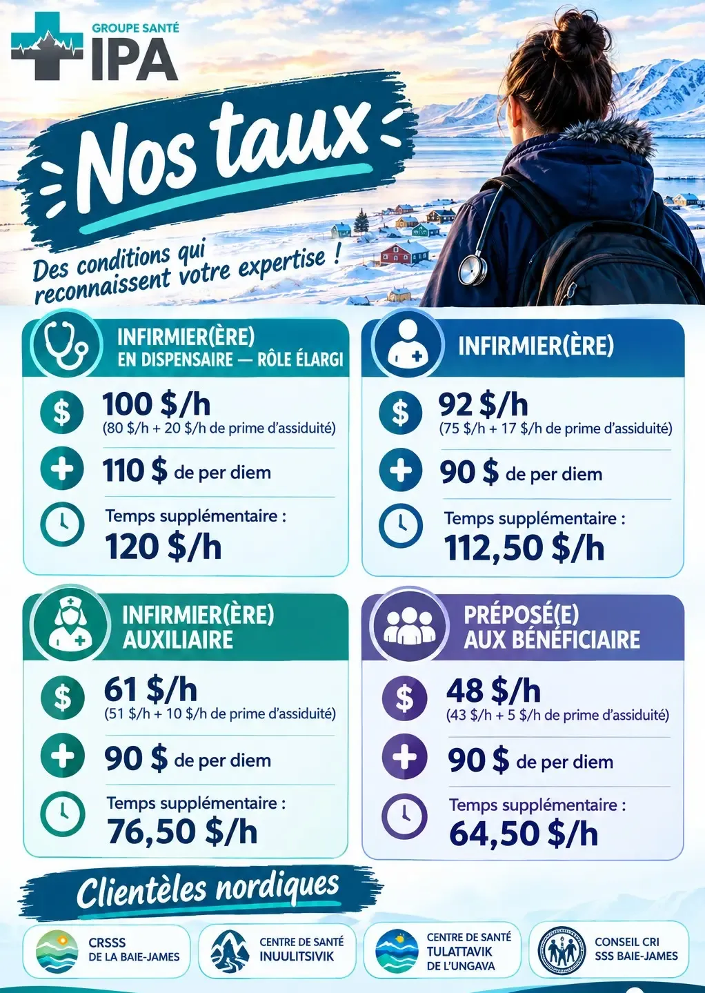 Our rates (in French): expanded-role nurse $100/h, nurse $92/h, licensed practical nurse $61/h, patient care attendant $48/h, plus per diem and overtime.